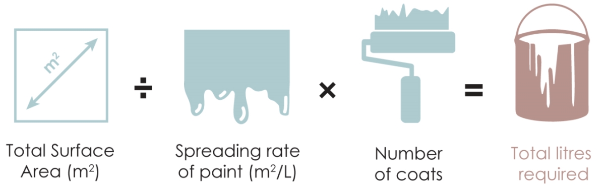Tips Preparation How Much Paint Do I Need British Paints